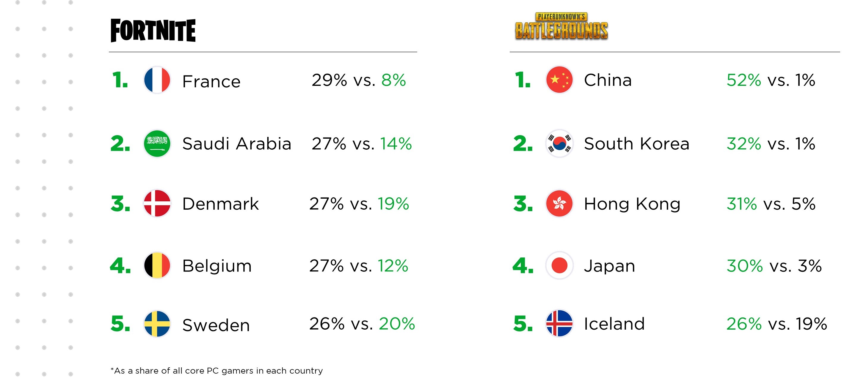 Fortnite-vs.-PUBG-players-concentration-in-different-countries Fortnite-vs.-PUBG-players-concentration-in-different-countries