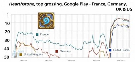 Hearthstone-Top-grossing in France-Germany-UK-US Hearthstone-Top-grossing in France-Germany-UK-US