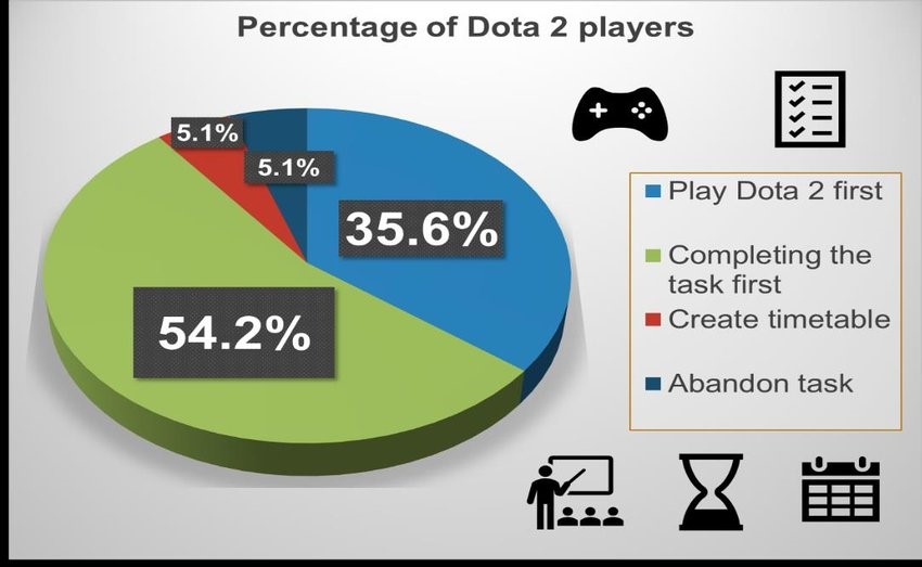 Percentage-of-DOTA-2-Game-players