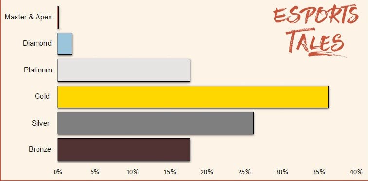 Percentage-of-players-and-Rank-distribution-of-Apex-Legends-Game Percentage-of-players-and-Rank-distribution-of-Apex-Legends-Game