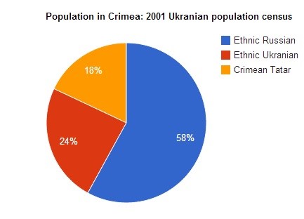 Population-of-Crimea Population-of-Crimea