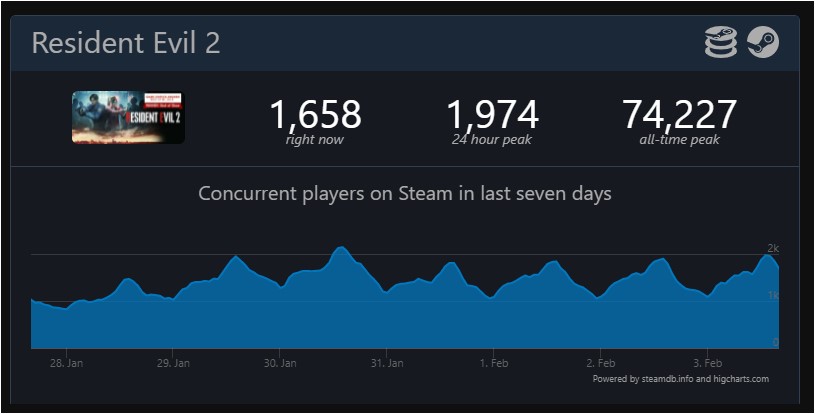 Resident-Evil 2 -ecent-playing-statistics Resident-Evil 2 -ecent-playing-statistics