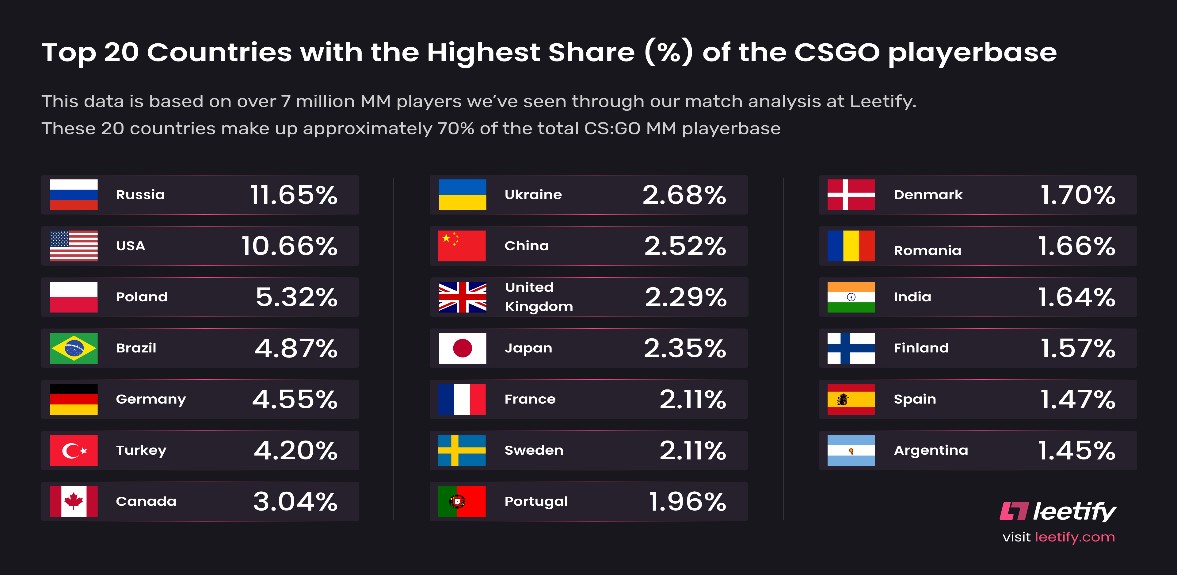 Top-20-countries-with-highest-share-of-state-of-CSGO-playerbase Top-20-countries-with-highest-share-of-state-of-CSGO-playerbase